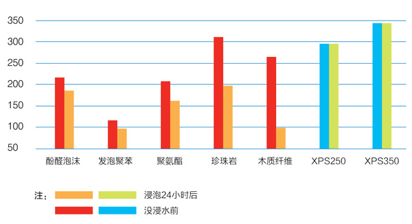 XPS與主要保溫隔熱材料浸水后抗壓強(qiáng)度對比表