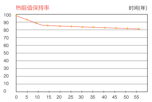 XPS擠塑聚苯板熱阻值保持率